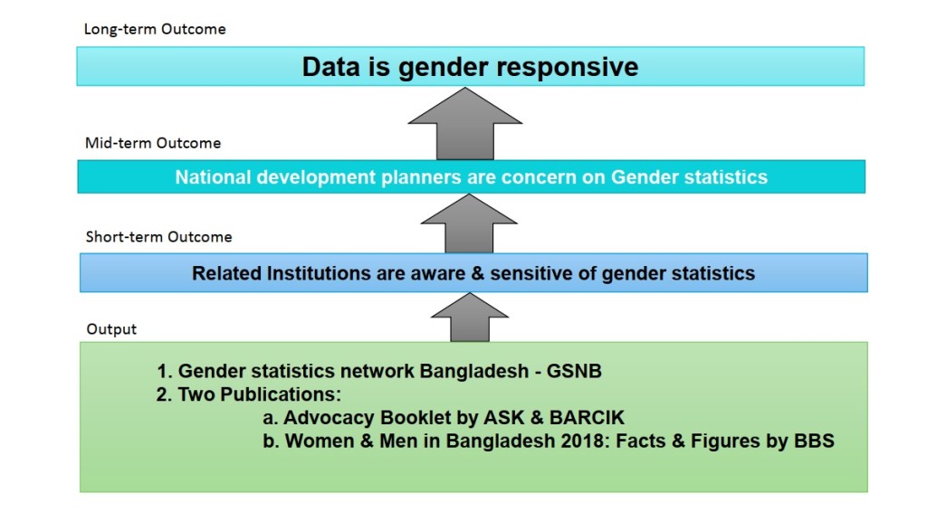 Gender Statistics